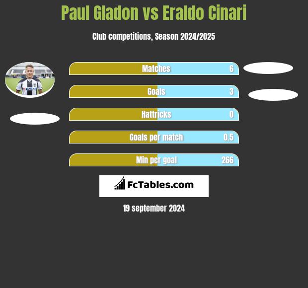 Paul Gladon vs Eraldo Cinari h2h player stats