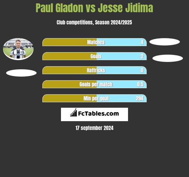 Paul Gladon vs Jesse Jidima h2h player stats