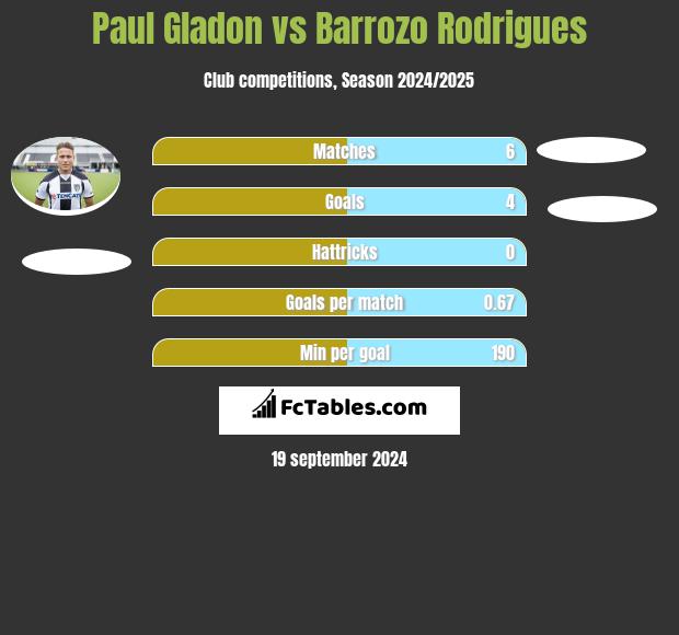 Paul Gladon vs Barrozo Rodrigues h2h player stats