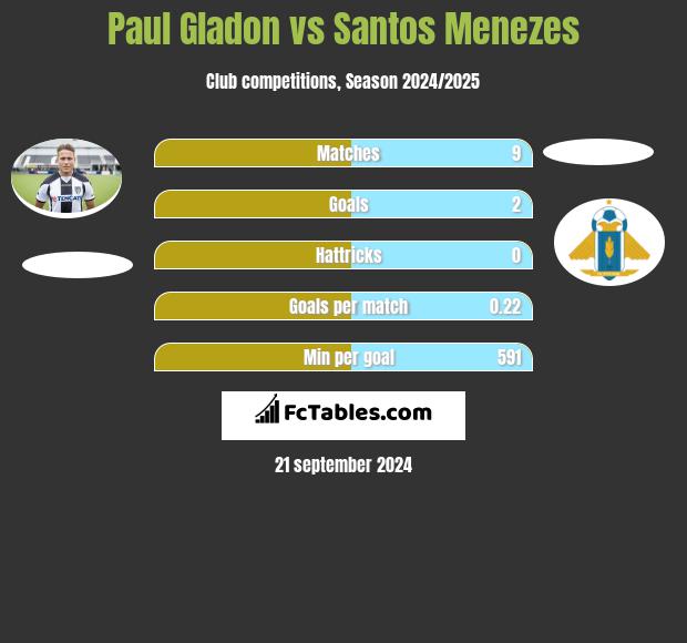 Paul Gladon vs Santos Menezes h2h player stats