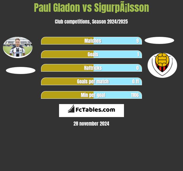 Paul Gladon vs SigurpÃ¡lsson h2h player stats