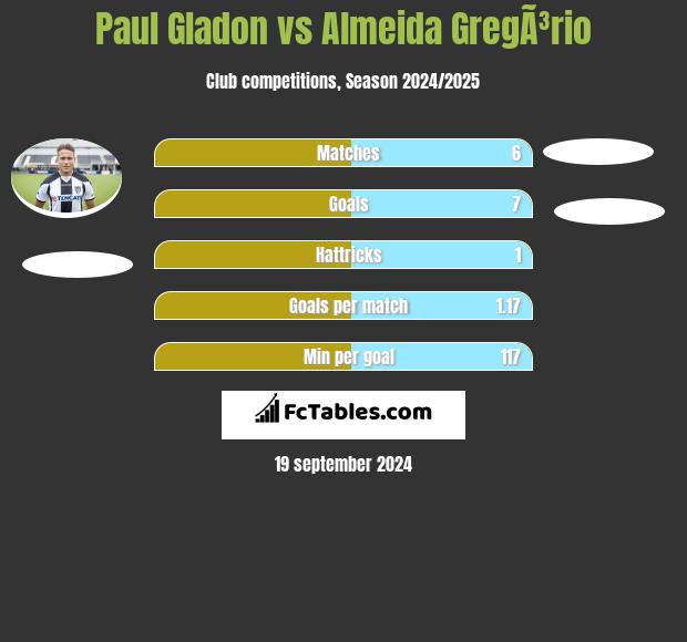 Paul Gladon vs Almeida GregÃ³rio h2h player stats