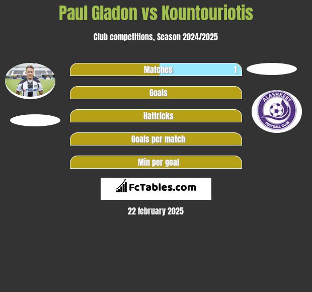 Paul Gladon vs Kountouriotis h2h player stats