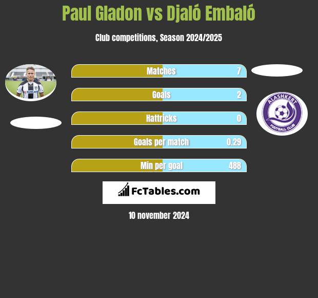 Paul Gladon vs Djaló Embaló h2h player stats