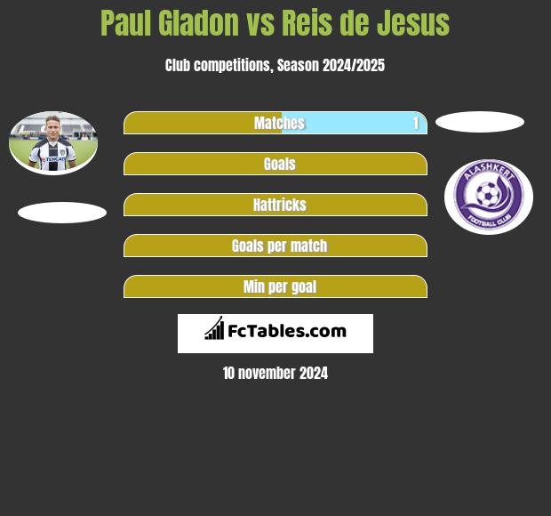 Paul Gladon vs Reis de Jesus h2h player stats