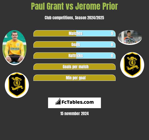 Paul Grant vs Jerome Prior h2h player stats