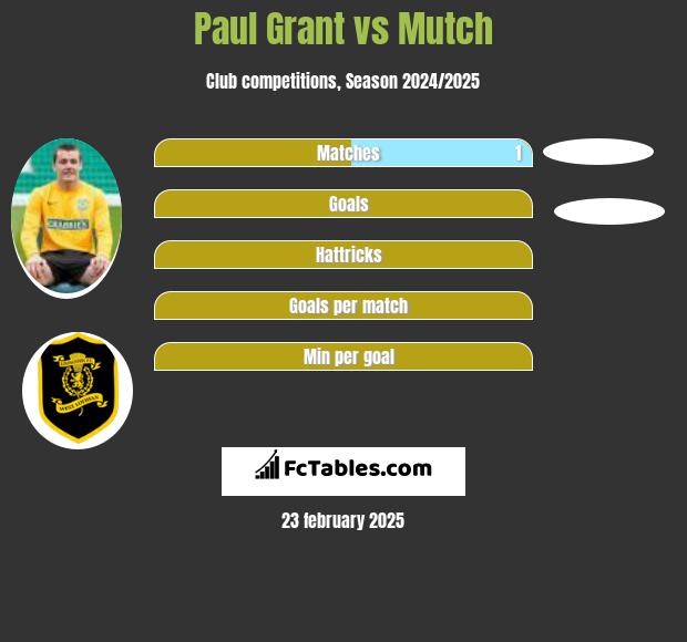 Paul Grant vs Mutch h2h player stats