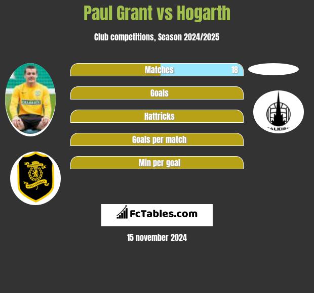 Paul Grant vs Hogarth h2h player stats