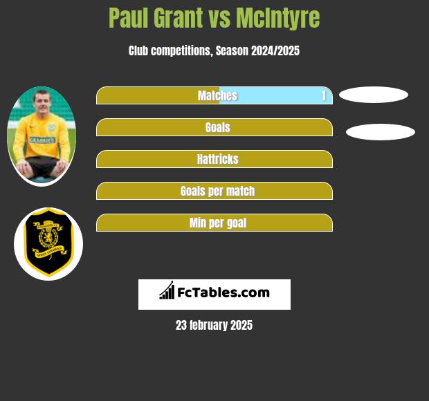 Paul Grant vs McIntyre h2h player stats