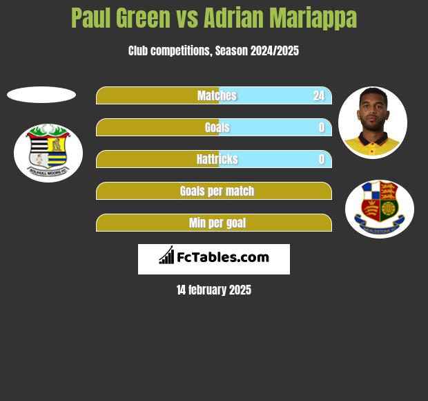 Paul Green vs Adrian Mariappa h2h player stats