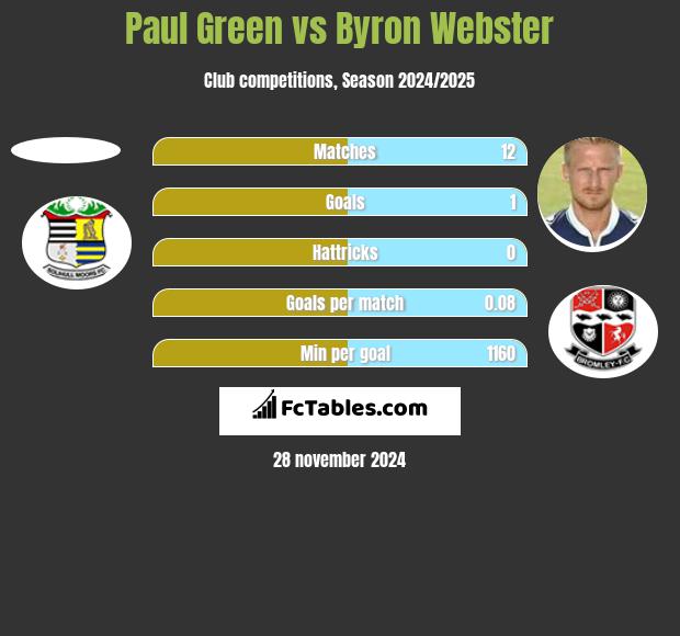 Paul Green vs Byron Webster h2h player stats