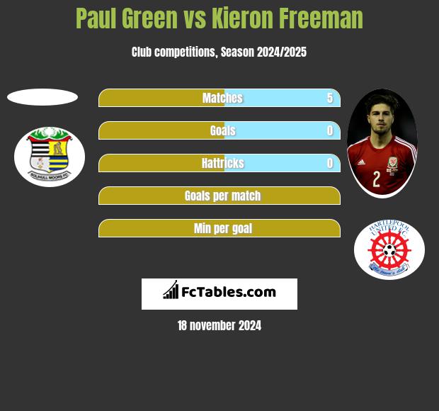 Paul Green vs Kieron Freeman h2h player stats