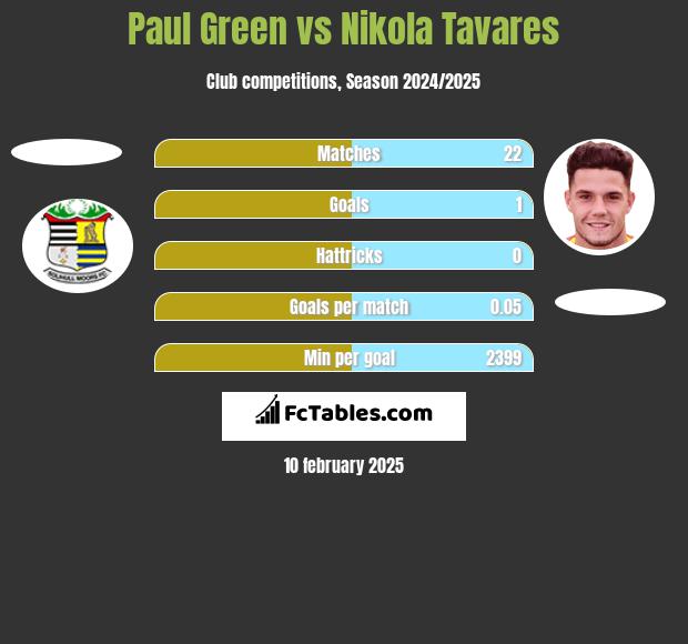 Paul Green vs Nikola Tavares h2h player stats