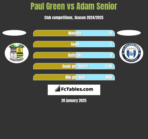 Paul Green vs Adam Senior h2h player stats