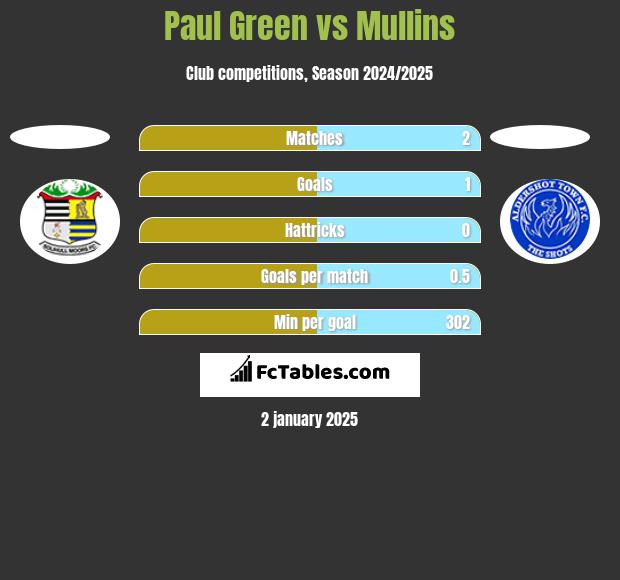 Paul Green vs Mullins h2h player stats