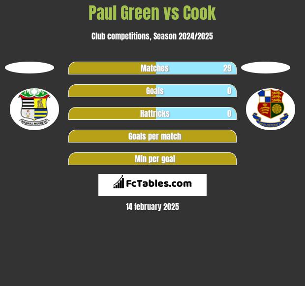 Paul Green vs Cook h2h player stats