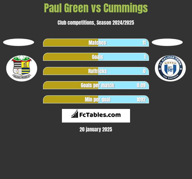 Paul Green vs Cummings h2h player stats