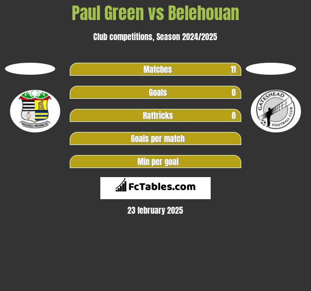 Paul Green vs Belehouan h2h player stats