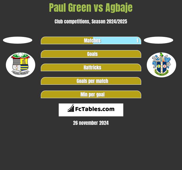 Paul Green vs Agbaje h2h player stats