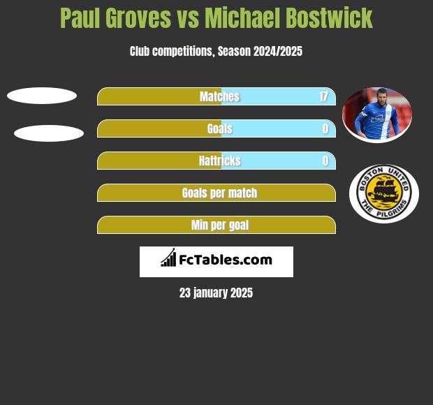 Paul Groves vs Michael Bostwick h2h player stats