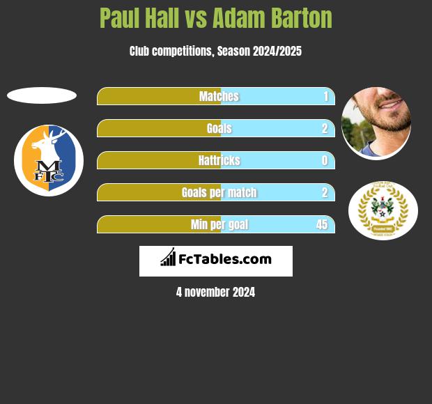 Paul Hall vs Adam Barton h2h player stats