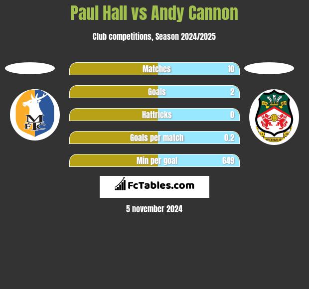 Paul Hall vs Andy Cannon h2h player stats