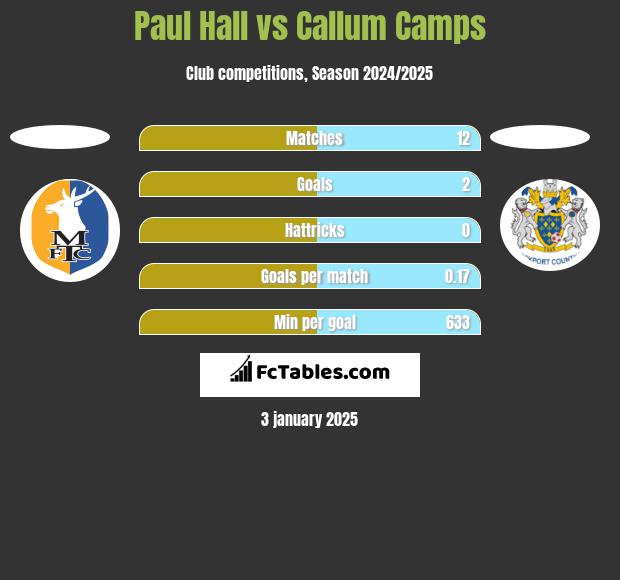 Paul Hall vs Callum Camps h2h player stats