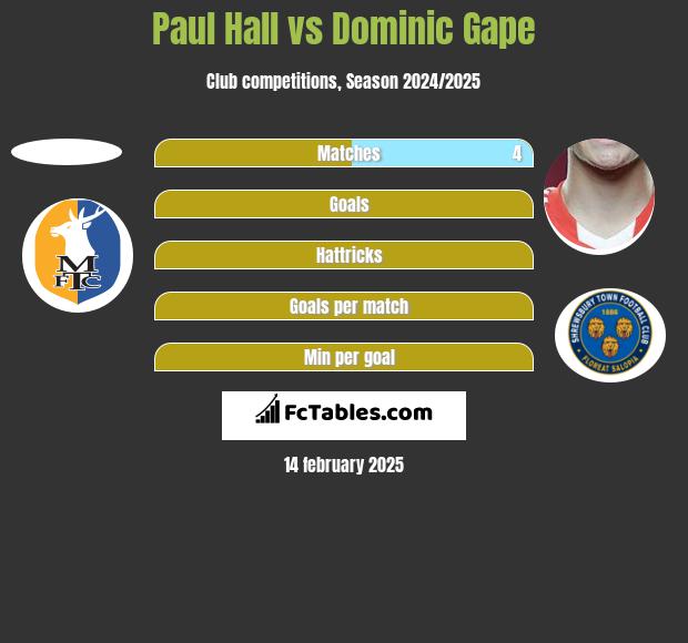 Paul Hall vs Dominic Gape h2h player stats