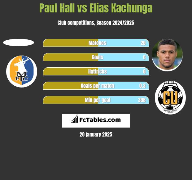 Paul Hall vs Elias Kachunga h2h player stats