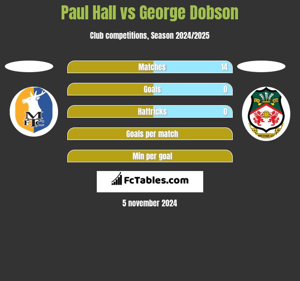 Paul Hall vs George Dobson h2h player stats