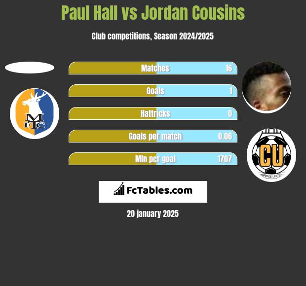 Paul Hall vs Jordan Cousins h2h player stats