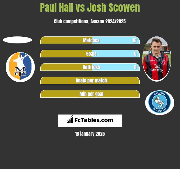 Paul Hall vs Josh Scowen h2h player stats