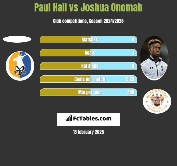 Paul Hall vs Joshua Onomah h2h player stats