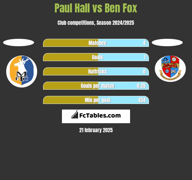 Paul Hall vs Ben Fox h2h player stats