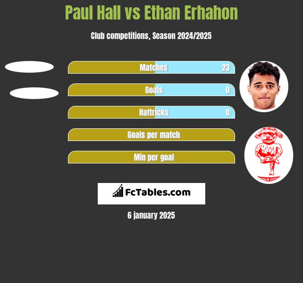 Paul Hall vs Ethan Erhahon h2h player stats