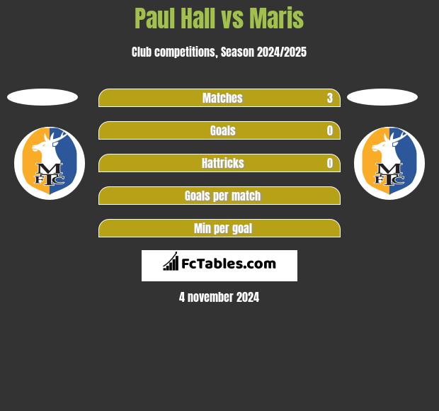 Paul Hall vs Maris h2h player stats