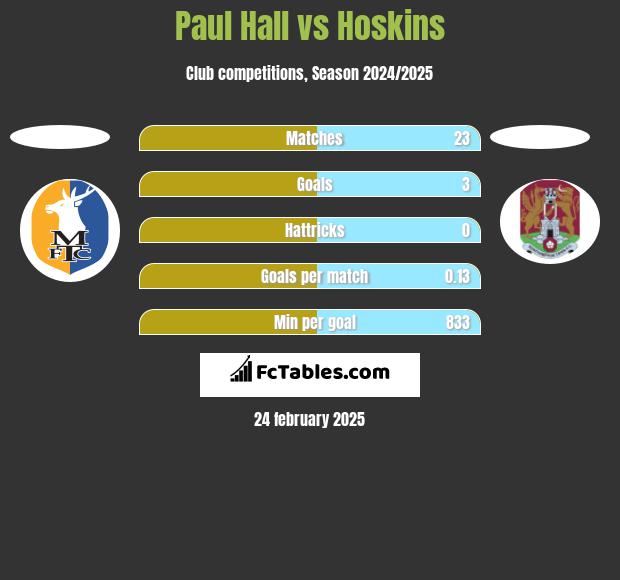 Paul Hall vs Hoskins h2h player stats