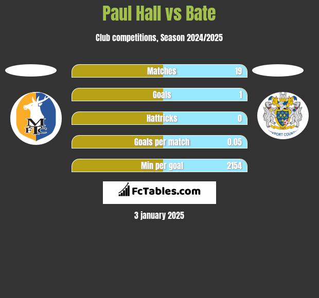 Paul Hall vs Bate h2h player stats