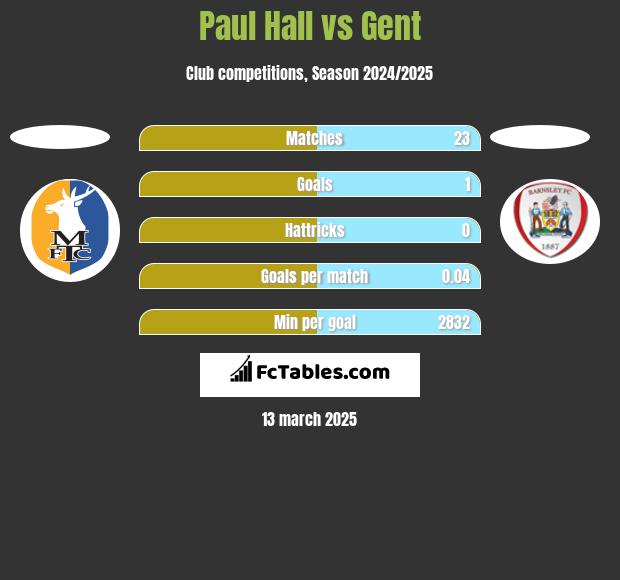 Paul Hall vs Gent h2h player stats