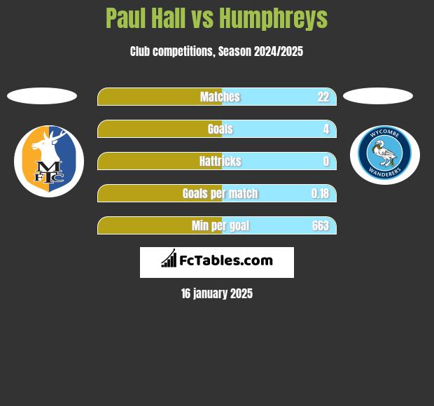 Paul Hall vs Humphreys h2h player stats