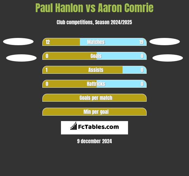 Paul Hanlon vs Aaron Comrie h2h player stats