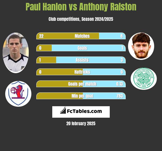 Paul Hanlon vs Anthony Ralston h2h player stats