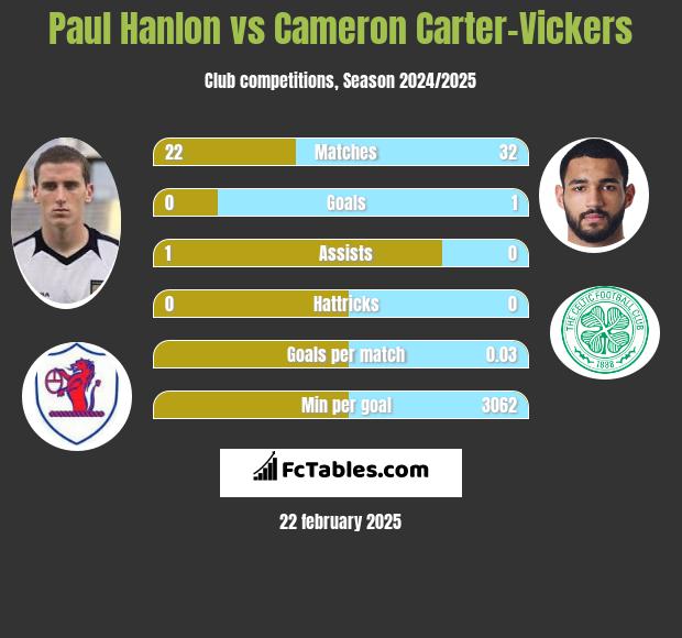 Paul Hanlon vs Cameron Carter-Vickers h2h player stats