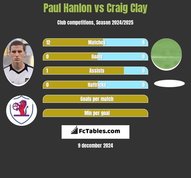 Paul Hanlon vs Craig Clay h2h player stats