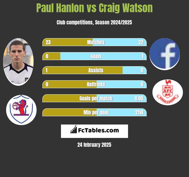 Paul Hanlon vs Craig Watson h2h player stats