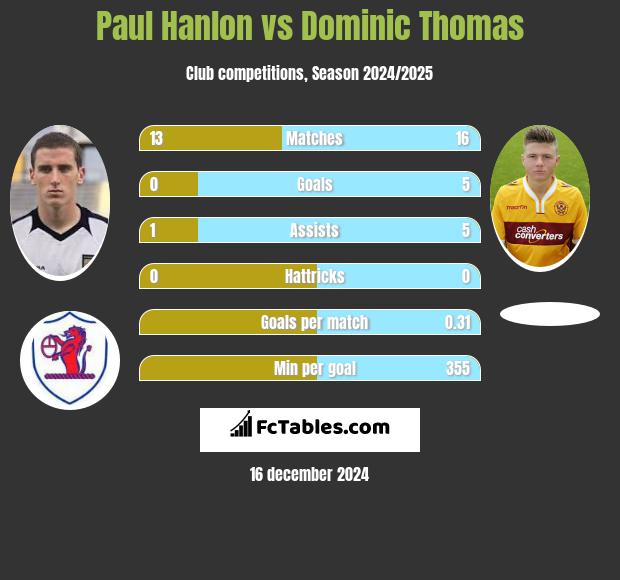 Paul Hanlon vs Dominic Thomas h2h player stats