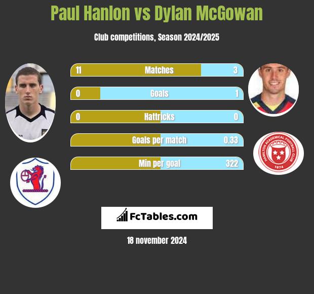 Paul Hanlon vs Dylan McGowan h2h player stats