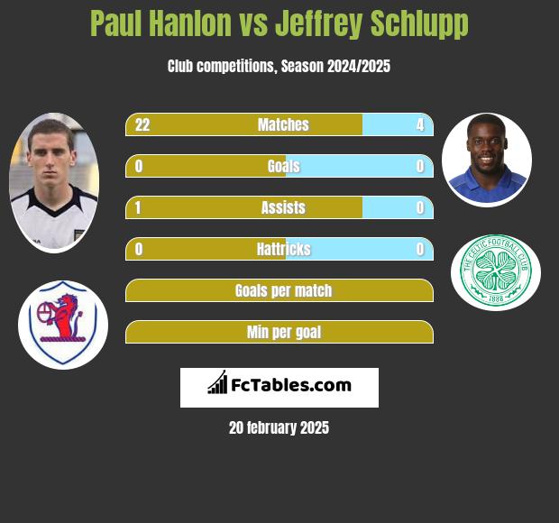 Paul Hanlon vs Jeffrey Schlupp h2h player stats