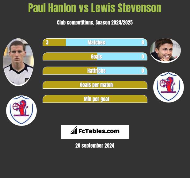 Paul Hanlon vs Lewis Stevenson h2h player stats