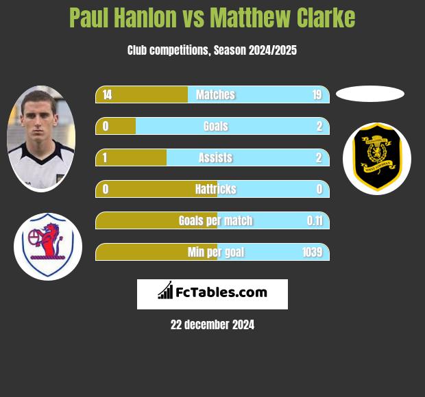 Paul Hanlon vs Matthew Clarke h2h player stats